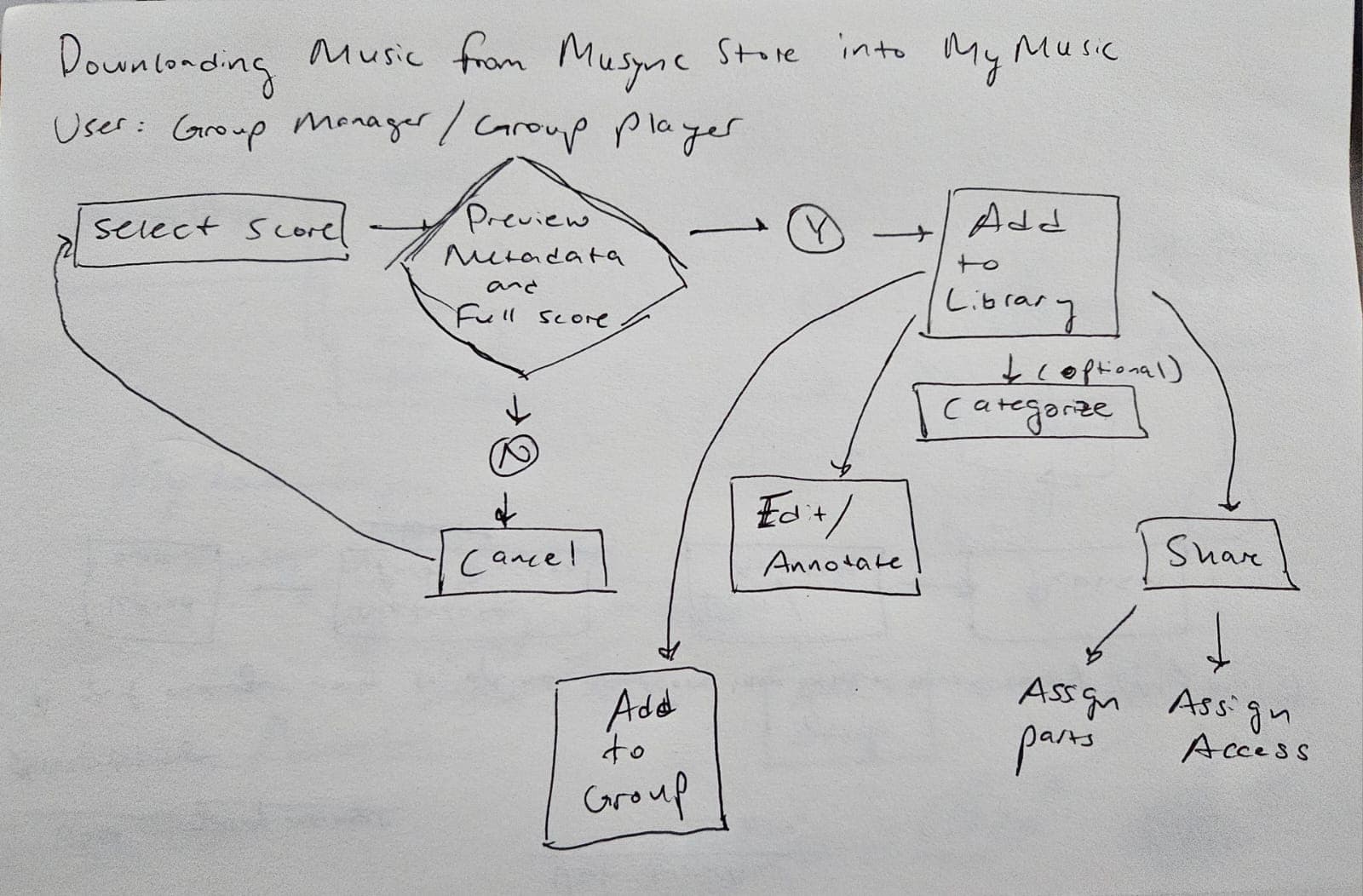 Hand-sketched flow for downloading music from the Musync Store into My Music: select a score, preview its metadata and full score, then cancel or add it to the library, from where it can be categorized, edited and annotated, added to a group, or shared by assigning parts and access.