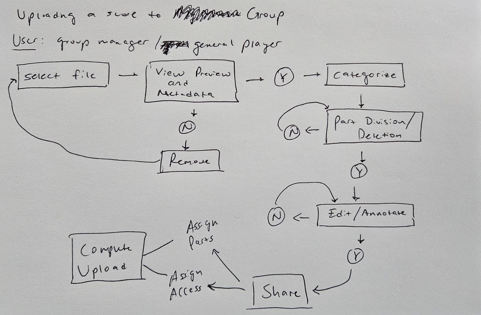 Hand-sketched flow for uploading a score to a group: select a file, view the preview and metadata, then either remove it or categorize it, divide parts, edit and annotate, and share by assigning parts and access before completing the upload.