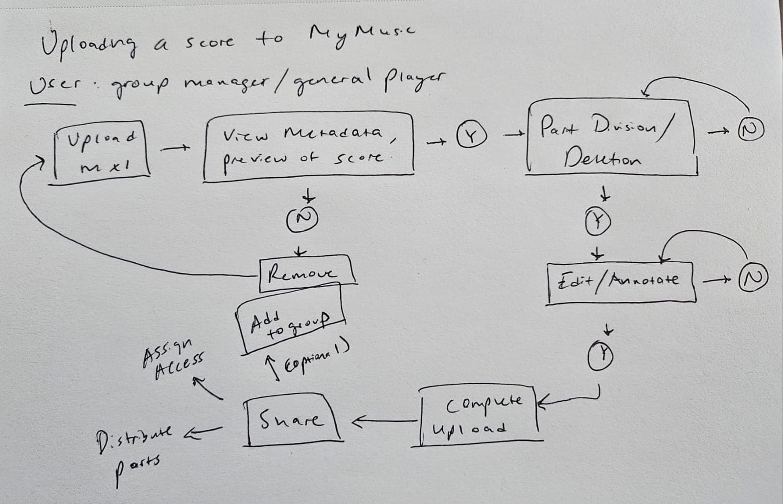 Hand-sketched flow for uploading a score to My Music: upload an MXL file, view metadata and a preview, then either remove it or continue to part division and deletion, edit and annotate, complete the upload, and share by assigning access or distributing parts, with an optional add-to-group step.