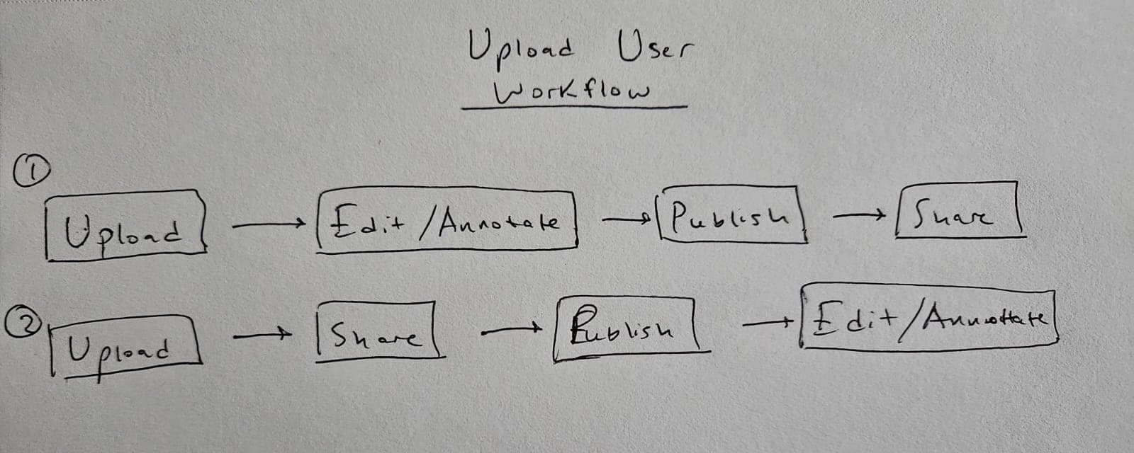 Hand-sketched comparison of two upload workflows: option one goes upload, edit and annotate, publish, share; option two goes upload, share, publish, edit and annotate.