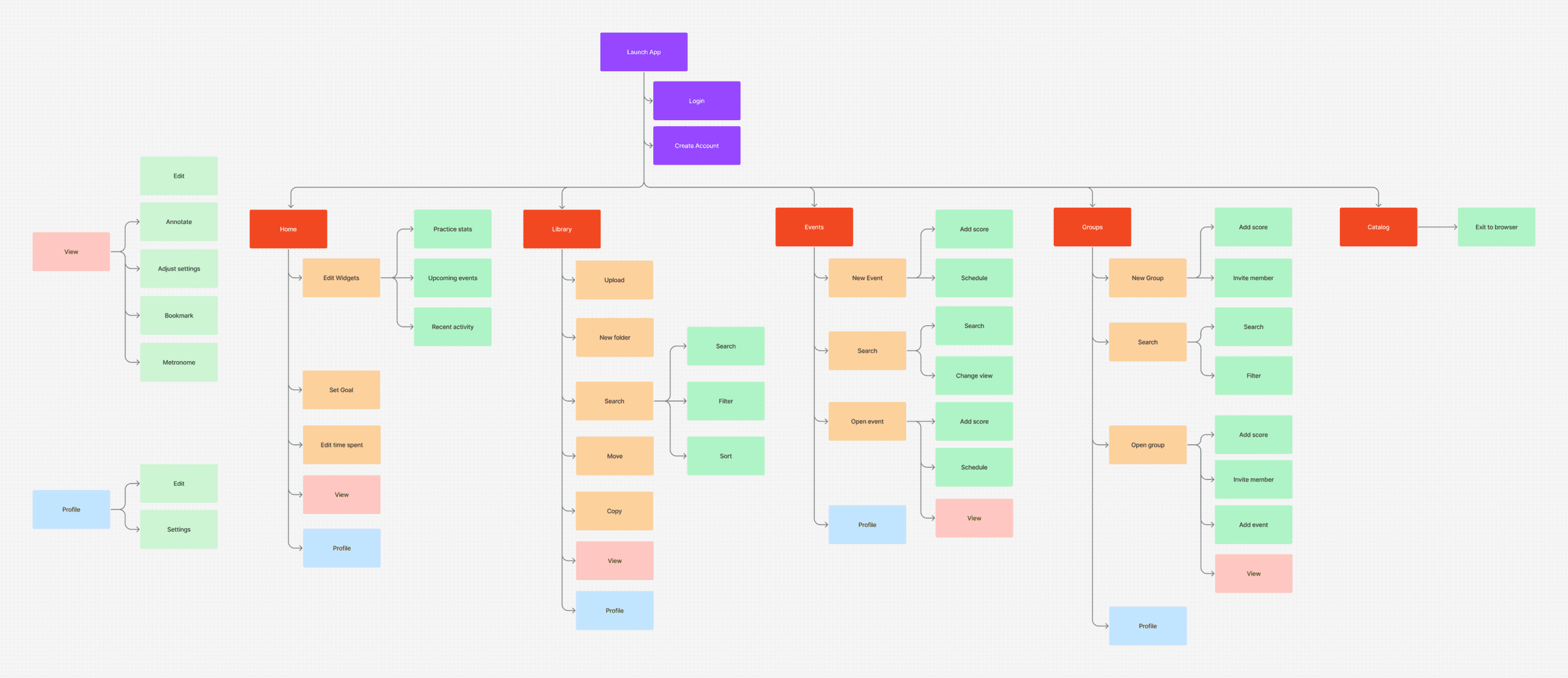 Musync information architecture diagram
